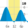 Garden State Parkway Bridge tide chart for Sunday, January 10, 2021