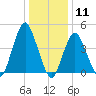 Garden State Parkway Bridge tide chart for Monday, January 11, 2021
