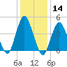Garden State Parkway Bridge tide chart for Thursday, January 14, 2021