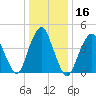 Garden State Parkway Bridge tide chart for Saturday, January 16, 2021