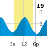 Garden State Parkway Bridge tide chart for Tuesday, January 19, 2021