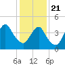 Garden State Parkway Bridge tide chart for Thursday, January 21, 2021
