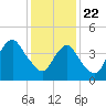 Garden State Parkway Bridge tide chart for Friday, January 22, 2021