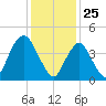 Garden State Parkway Bridge tide chart for Monday, January 25, 2021