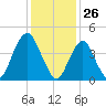 Garden State Parkway Bridge tide chart for Tuesday, January 26, 2021
