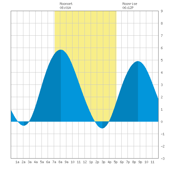 Garden State Parkway Bridge tide chart for Friday, January 29, 2021