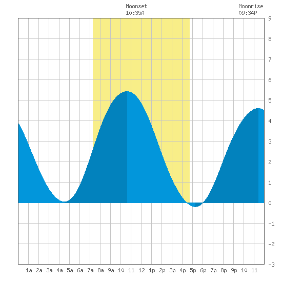 Garden State Parkway Bridge tide chart for Sunday, January 3, 2021