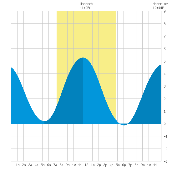 Garden State Parkway Bridge tide chart for Monday, January 4, 2021