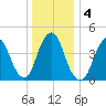 Garden State Parkway Bridge tide chart for Monday, January 4, 2021