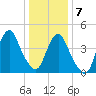 Garden State Parkway Bridge tide chart for Thursday, January 7, 2021