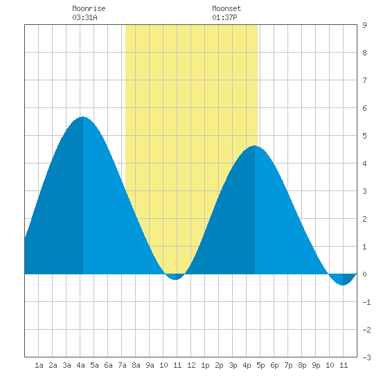 Garden State Parkway Bridge tide chart for Saturday, January 9, 2021