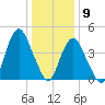 Garden State Parkway Bridge tide chart for Saturday, January 9, 2021