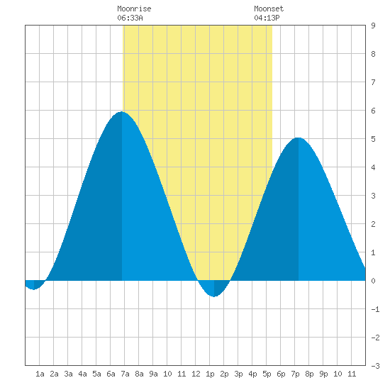Garden State Parkway Bridge tide chart for Wednesday, February 10, 2021