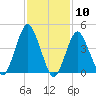 Garden State Parkway Bridge tide chart for Wednesday, February 10, 2021