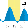 Garden State Parkway Bridge tide chart for Friday, February 12, 2021