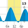 Garden State Parkway Bridge tide chart for Saturday, February 13, 2021