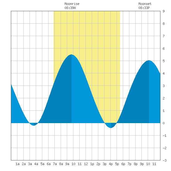 Garden State Parkway Bridge tide chart for Sunday, February 14, 2021