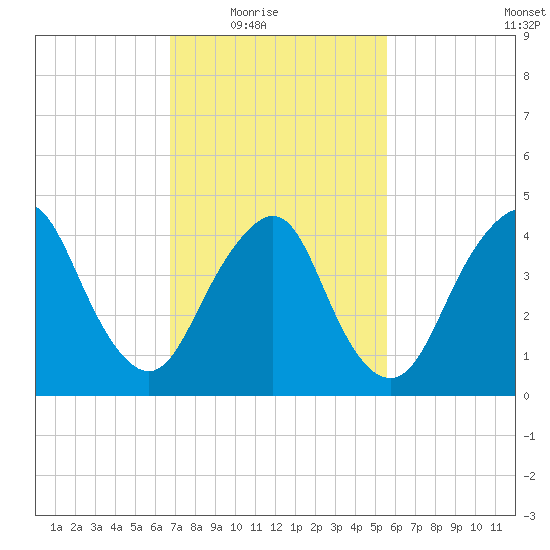 Garden State Parkway Bridge tide chart for Wednesday, February 17, 2021