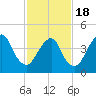 Garden State Parkway Bridge tide chart for Thursday, February 18, 2021