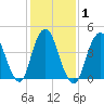 Garden State Parkway Bridge tide chart for Monday, February 1, 2021