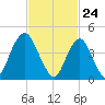 Garden State Parkway Bridge tide chart for Wednesday, February 24, 2021