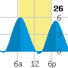 Garden State Parkway Bridge tide chart for Friday, February 26, 2021