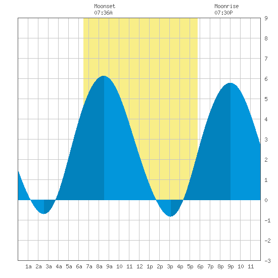 Garden State Parkway Bridge tide chart for Sunday, February 28, 2021