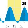Garden State Parkway Bridge tide chart for Sunday, February 28, 2021