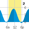 Garden State Parkway Bridge tide chart for Tuesday, February 2, 2021