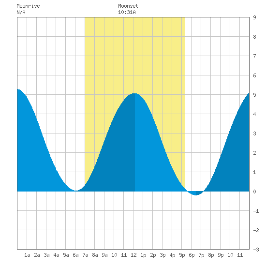 Garden State Parkway Bridge tide chart for Wednesday, February 3, 2021