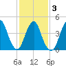Garden State Parkway Bridge tide chart for Wednesday, February 3, 2021