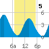 Garden State Parkway Bridge tide chart for Friday, February 5, 2021