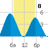 Garden State Parkway Bridge tide chart for Monday, February 8, 2021