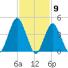 Garden State Parkway Bridge tide chart for Tuesday, February 9, 2021