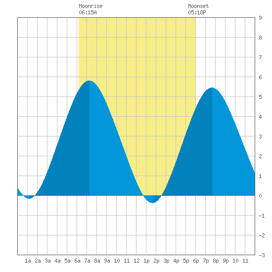 Garden State Parkway Bridge tide chart for Friday, March 12, 2021