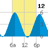 Garden State Parkway Bridge tide chart for Friday, March 12, 2021