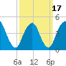 Garden State Parkway Bridge tide chart for Wednesday, March 17, 2021