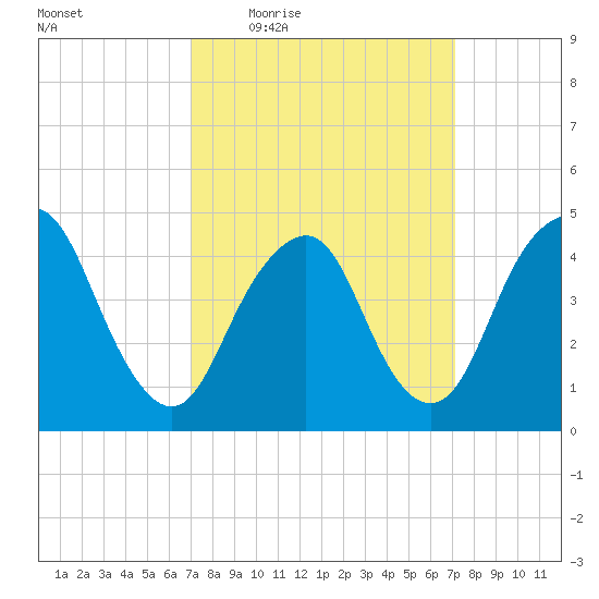 Garden State Parkway Bridge tide chart for Thursday, March 18, 2021