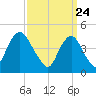 Garden State Parkway Bridge tide chart for Wednesday, March 24, 2021