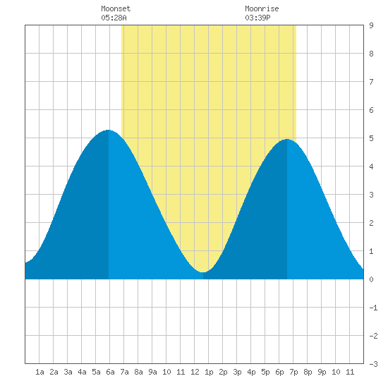 Garden State Parkway Bridge tide chart for Thursday, March 25, 2021