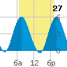 Garden State Parkway Bridge tide chart for Saturday, March 27, 2021