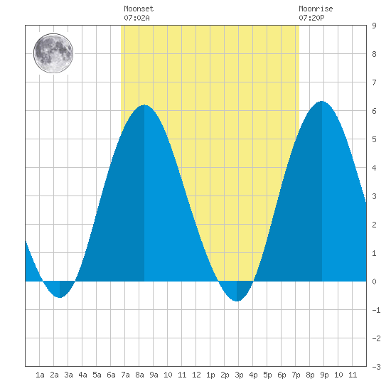 Garden State Parkway Bridge tide chart for Sunday, March 28, 2021
