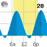 Garden State Parkway Bridge tide chart for Sunday, March 28, 2021