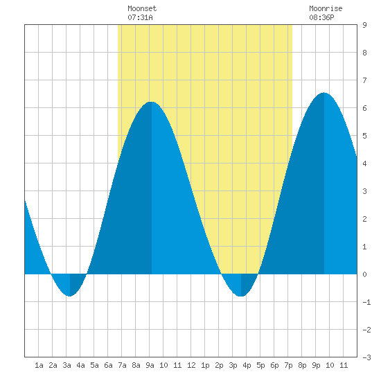 Garden State Parkway Bridge tide chart for Monday, March 29, 2021