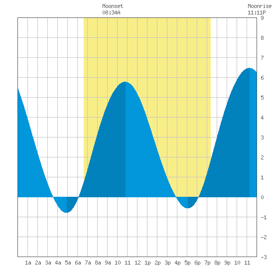 Garden State Parkway Bridge tide chart for Wednesday, March 31, 2021