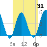 Garden State Parkway Bridge tide chart for Wednesday, March 31, 2021
