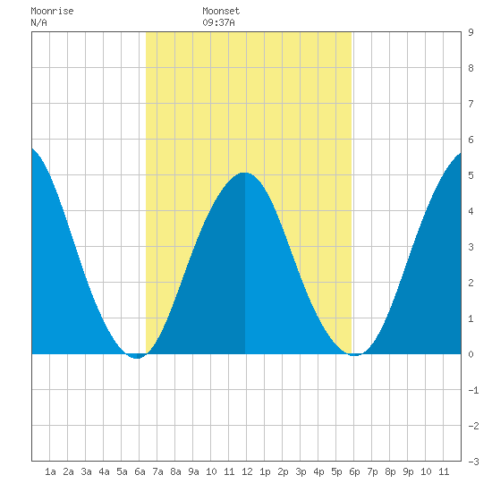 Garden State Parkway Bridge tide chart for Thursday, March 4, 2021
