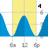 Garden State Parkway Bridge tide chart for Thursday, March 4, 2021