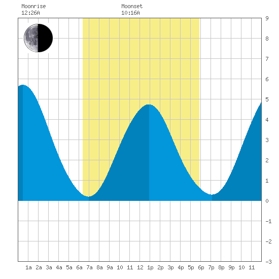 Garden State Parkway Bridge tide chart for Friday, March 5, 2021