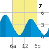 Garden State Parkway Bridge tide chart for Sunday, March 7, 2021